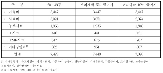 한우비육우 경영비(마리당)(단위 : 천원)