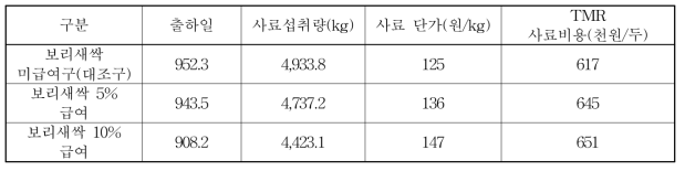 실험구별 TMR사료비용 비교