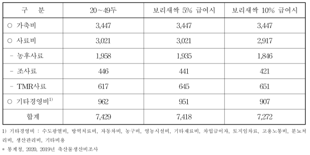 한우비육우 경영비(마리당)(단위: 천원)