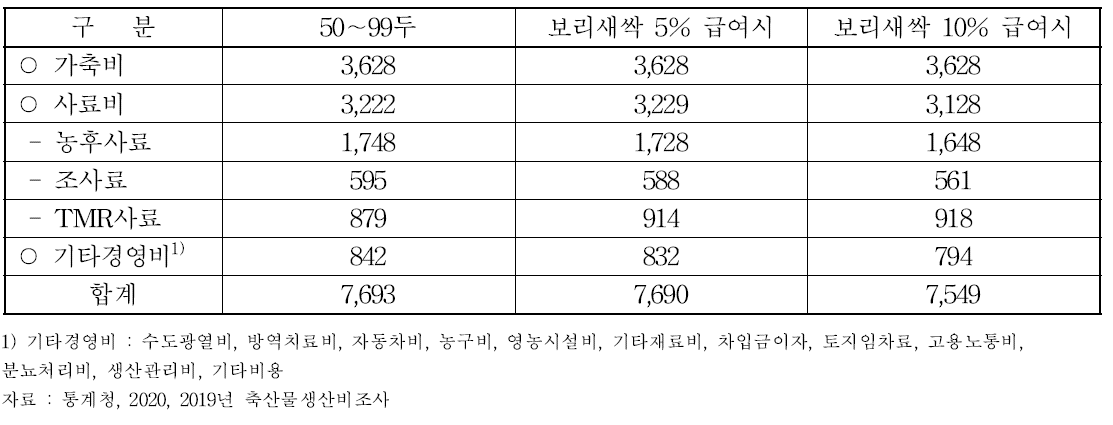 한우비육우 경영비(마리당)(단위: 천원)