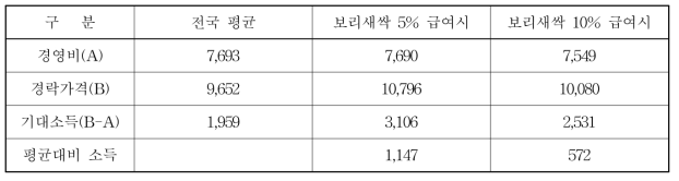 한우비육우 기대소득(마리당)(단위: 천원)