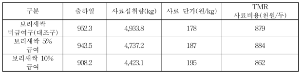 실험구별 TMR사료비용 비교