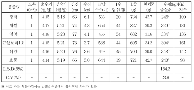 새싹사료용 보리 품종의 전작 재배시 농업적 특성