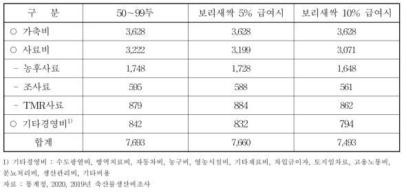 한우비육우 경영비(마리당)(단위: 천원)