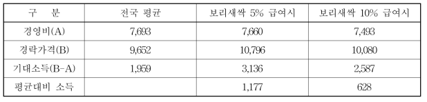 한우비육우 기대소득(마리당)(단위: 천원)