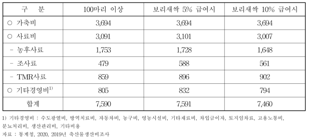 한우비육우 경영비(마리당)(단위: 천원)