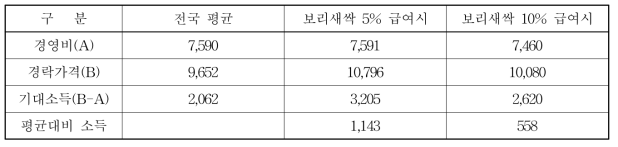 한우비육우 기대소득(마리당)(단위: 천원)