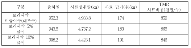 실험구별 TMR사료비용 비교