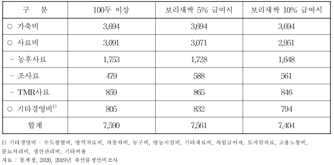 한우비육우 경영비(마리당)(단위: 천원)