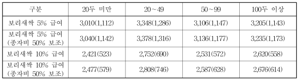 사육규모별 기대소득 비교(단위: 천원)