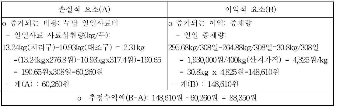 손실적 요소(A)와 이익적 요소(B)의 계산 및 추정 수익액(B-A)