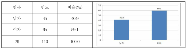 설문응답자 성별 현황