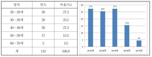 설문응답자 연령별 분포 현황