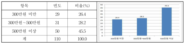 설문응답자 가구의 월소득 현황