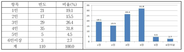 설문응답자 가구의 월소득 및 가구원수 분포 현황