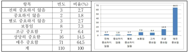 한우고기 품질(신선도) 중시에 대한 설문조사 결과