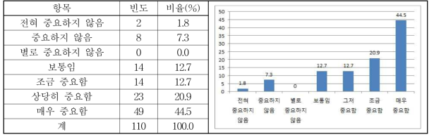 한우고기 안전성 중시에 대한 설문조사 결과