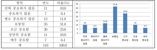 한우고기 브랜드 중시에 대한 설문조사 결과