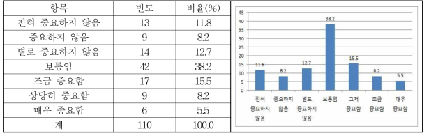 한우고기 기능성 중시에 대한 설문조사 결과