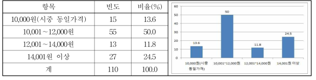 보리새싹 한우고기 지불의향금액에 대한 설문조사 결과