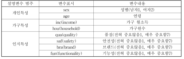 보리새싹 한우고기 지불의사금액 모형의 변수설명