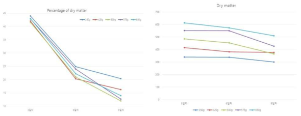 파종량에 따른 건물률(g) 및 건물중(%)