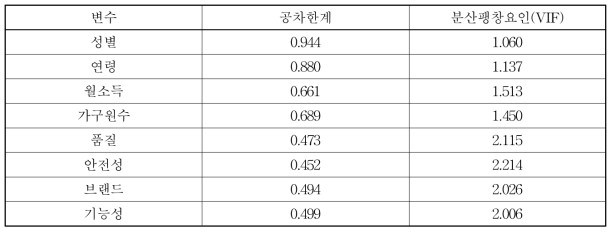 공선성 통계량