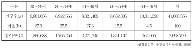 각 세대별 보리새싹 한우고기 소비에 참여할 인구추정(단위 : 명)