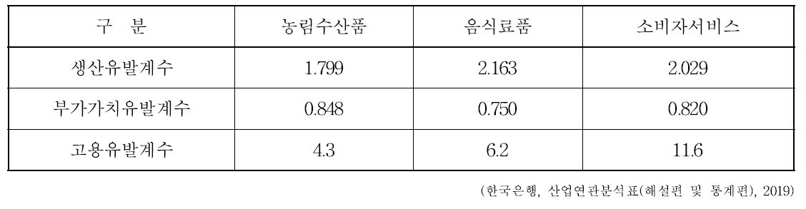 산업의 항목별 유발계수표