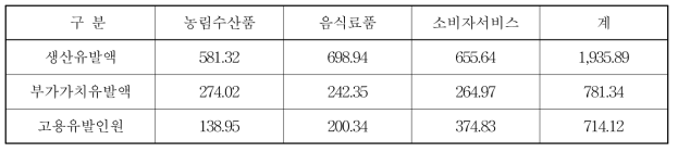 보리새싹 한우고기 생산의 경제적 파급효과(단위: 억원, 명/10억)