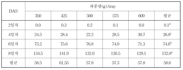 영양 파종량별 재배기간에 따른 초장(mm)