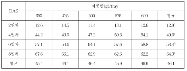 영양 파종량별 재배기간에 따른 근장(mm)