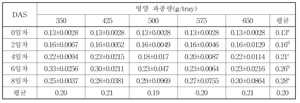 영양 파종량별 재배기간에 따른 총 폴리페놀함량(%)