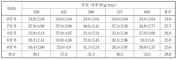 영양 파종량별 재배기간에 따른 DPPH(%)