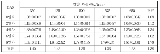 영양 파종량별 재배기간에 따른 ABTS(umol/g)