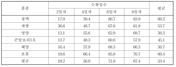 보리새싹사료 품종별 수확일수에 따른 근장길이(mm)