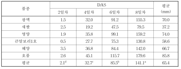 보리새싹사료 품종별 재배기간에 따른 초장길이(mm)