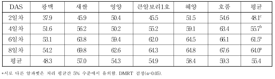 보리 새싹사료 품종별 재배기간에 따른 DPPH(%)