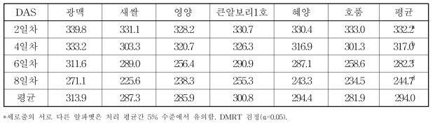 보리새싹 사료용 품종별 재배기간에 따른 건물중(g)