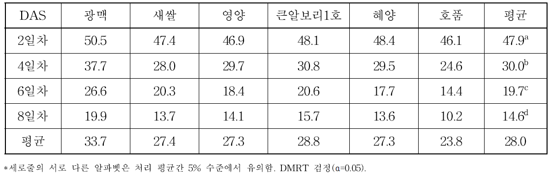 재배기간별 사료용 새싹보리 건물률(%)