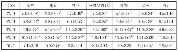 사료용 새싹보리 품종별 재배기간에 따른 조섬유 함량(%)