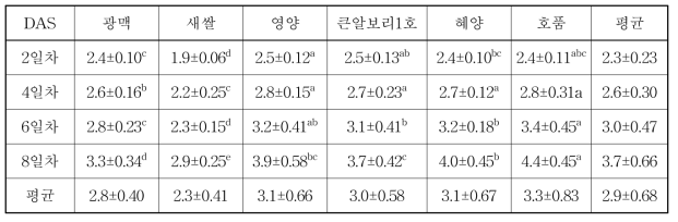 사료용 새싹보리 품종별 재배기간에 따른 조회분 함량(%)