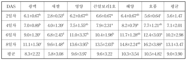 사료용 새싹보리 품종별 재배기간에 따른 ADF 함량(%)