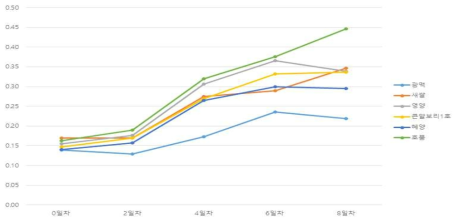 보리새싹사료 품종별 총 폴리페놀류(%) 변화