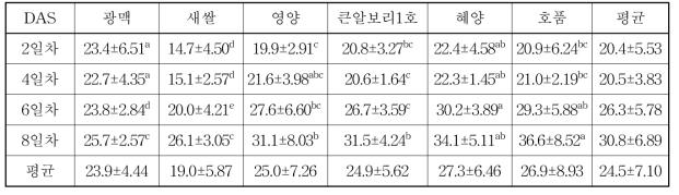 사료용 새싹보리 품종별 재배기간에 따른 NDF 함량(%)
