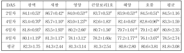 사료용 새싹보리 품종별 재배기간에 따른 TDN 함량(%)