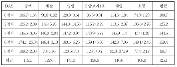 품종별 재배기간에 따른 효소역가(WK)