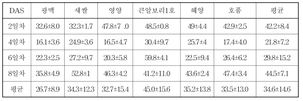보리새싹사료 품종별 재배기간에 따른 DPPH(%)