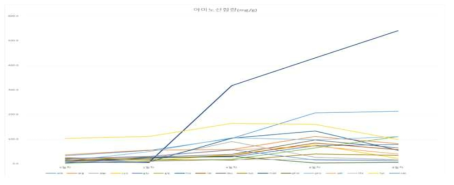 재배기간에 따른 총 아미노산 함량 변화