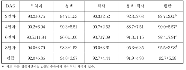 LED 광원별 재배기간에 따른 새싹보리 사료 발아율(%)